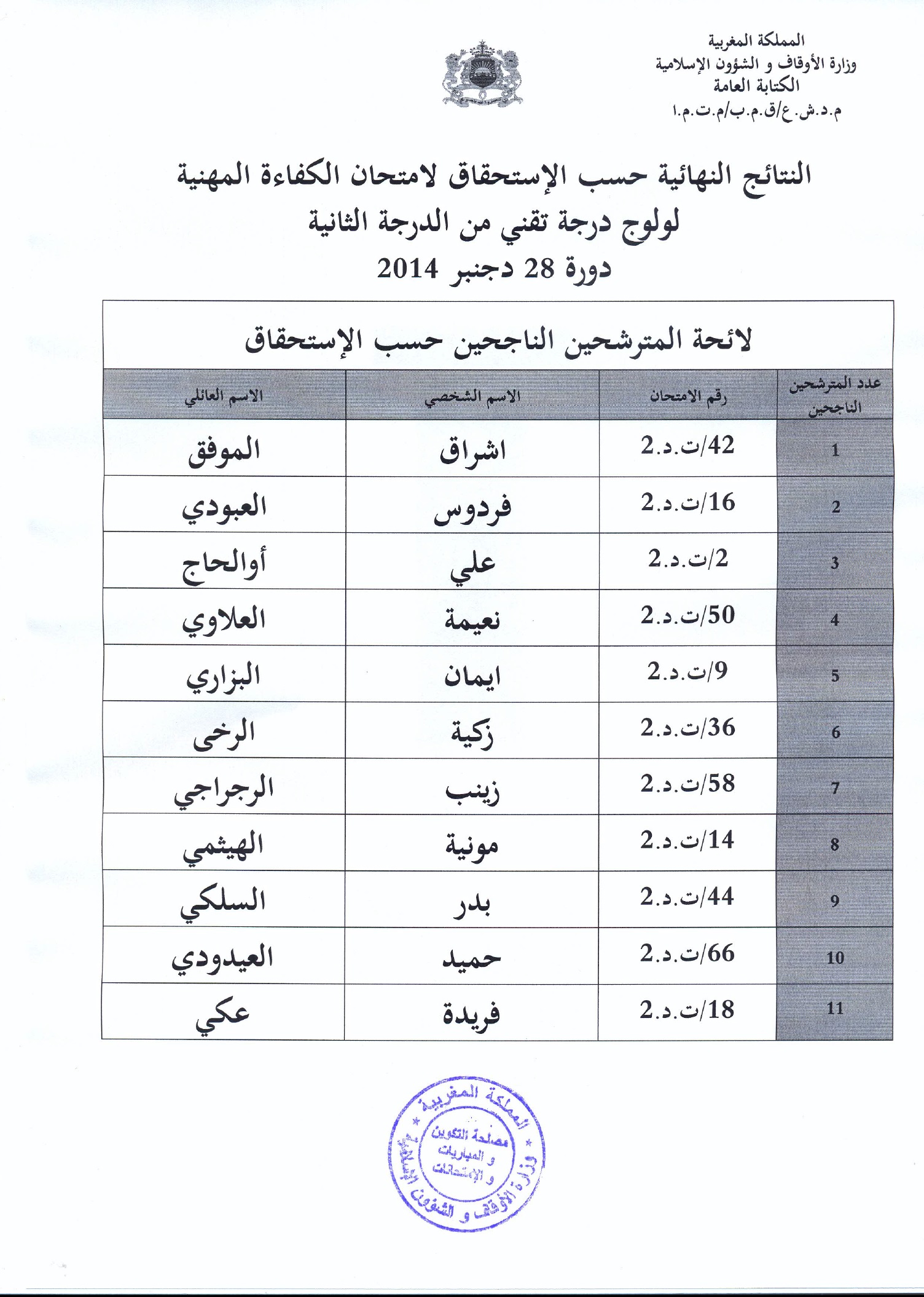 ولوج درجة تقني من الدرجة الثانية: النتيجة النهائية